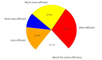 A pie chart with different colored circles

Description automatically generated