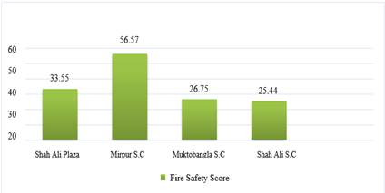 A graph of a fire safety score

Description automatically generated