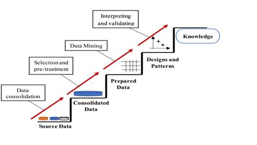 A diagram of data mining

Description automatically generated