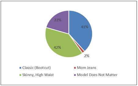 A pie chart of jeans and a pair of jeans

Description automatically generated