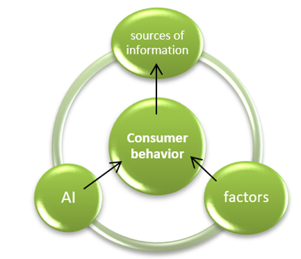 A diagram of a diagram of a consumer behavior

Description automatically generated