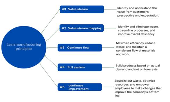 A diagram of a company's process

Description automatically generated