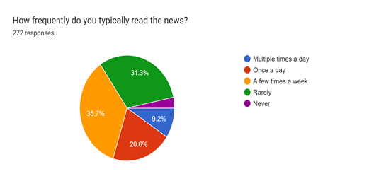 Forms response chart. Question title: How frequently do you typically read the news?
. Number of responses: 272 responses.