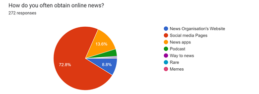 Forms response chart. Question title: How do you often obtain online news?
. Number of responses: 272 responses.