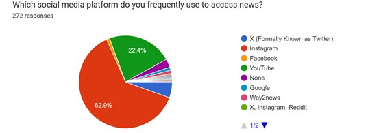 Forms response chart. Question title: Which social media platform do you frequently use to access news?
. Number of responses: 272 responses.