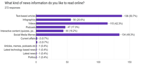 Forms response chart. Question title: What kind of news information do you like to read online?
. Number of responses: 272 responses.