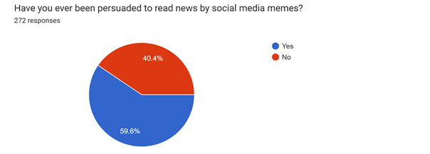 Forms response chart. Question title: Have you ever been persuaded to read news by social media memes?
. Number of responses: 272 responses.