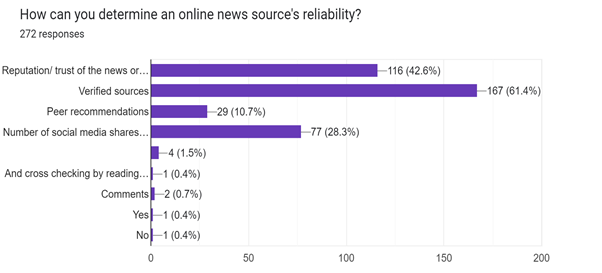 Forms response chart. Question title: How can you determine an online news source's reliability?
. Number of responses: 272 responses.