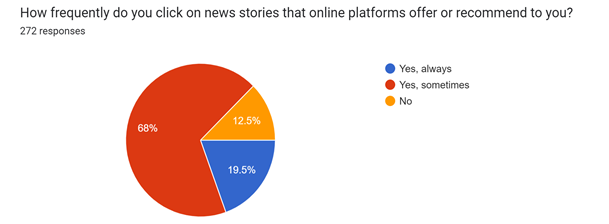 Forms response chart. Question title: How frequently do you click on news stories that online platforms offer or recommend to you?
. Number of responses: 272 responses.