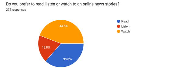 Forms response chart. Question title: Do you prefer to read, listen or watch to an online news stories?
. Number of responses: 272 responses.