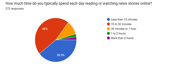 Forms response chart. Question title: How much time do you typically spend each day reading or watching news stories online?
. Number of responses: 272 responses.