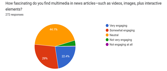 Forms response chart. Question title: How fascinating do you find multimedia in news articles—such as videos, images, plus interactive elements?
. Number of responses: 272 responses.