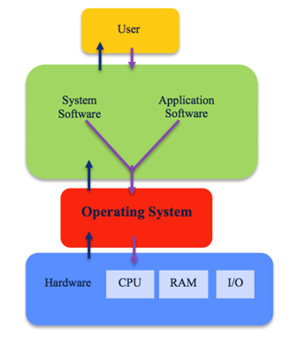 Figure2: Fault management of computer system