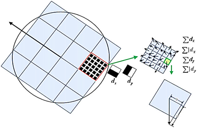 Computing SURF descriptor using oriented grid with 4 × 4 square... |  Download Scientific Diagram