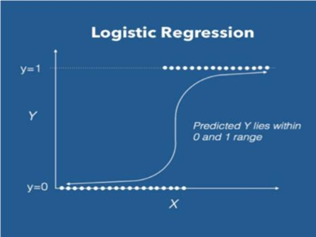 A graph of a logistic regression

Description automatically generated with low confidence