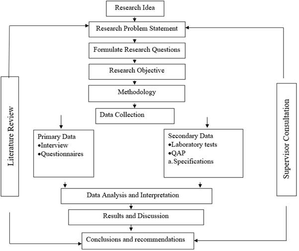 A diagram of a research process

Description automatically generated with low confidence