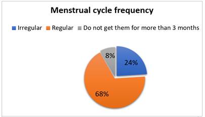 A diagram of menstrual cycle

Description automatically generated