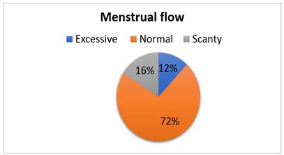 A diagram of menstrual flow

Description automatically generated