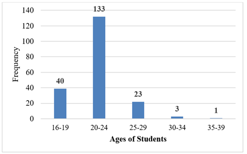 A graph of age of students

Description automatically generated