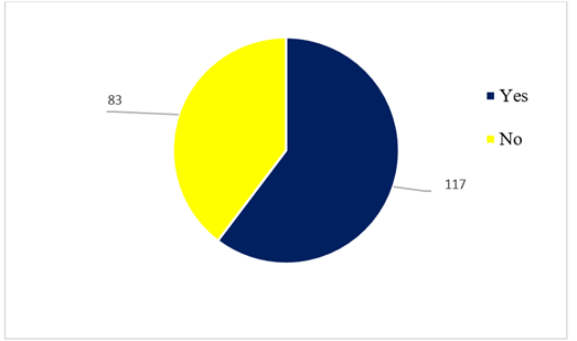 A blue and yellow pie chart

Description automatically generated