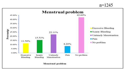 A graph of menstrual problems

Description automatically generated