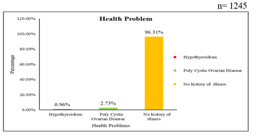 A graph showing the health problem

Description automatically generated