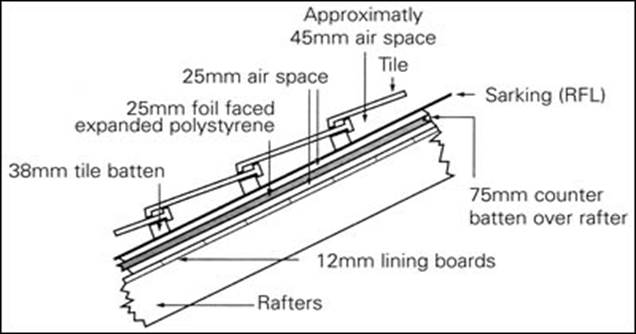 Illustration of foil backed blankets insulation in roof