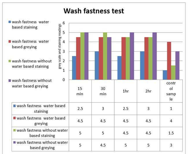 A graph of water fastness test

Description automatically generated