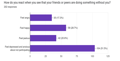 Forms response chart. Question title: How do you react when you see that your friends or peers are doing something without you?
. Number of responses: 202 responses.
