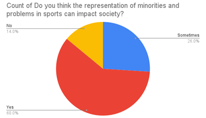 A pie chart with a red blue and yellow circle

Description automatically generated