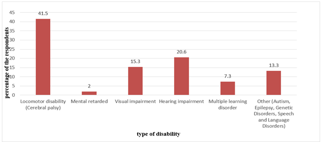 A graph of different types of disability

Description automatically generated