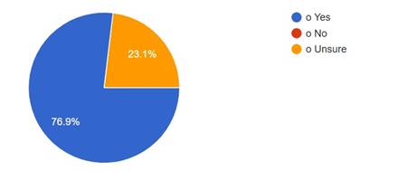 A blue and orange pie chart

Description automatically generated