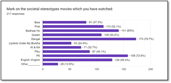 Forms response chart. Question title: Mark on the societal stereotypes movies which you have watched:. Number of responses: 217 responses.