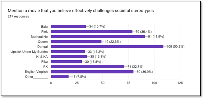 Forms response chart. Question title: Mention a movie that you believe effectively challenges societal stereotypes . Number of responses: 217 responses.