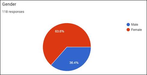 A blue and red pie chart

Description automatically generated