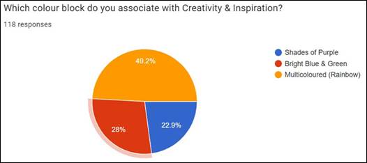 A pie chart with numbers and a few words

Description automatically generated