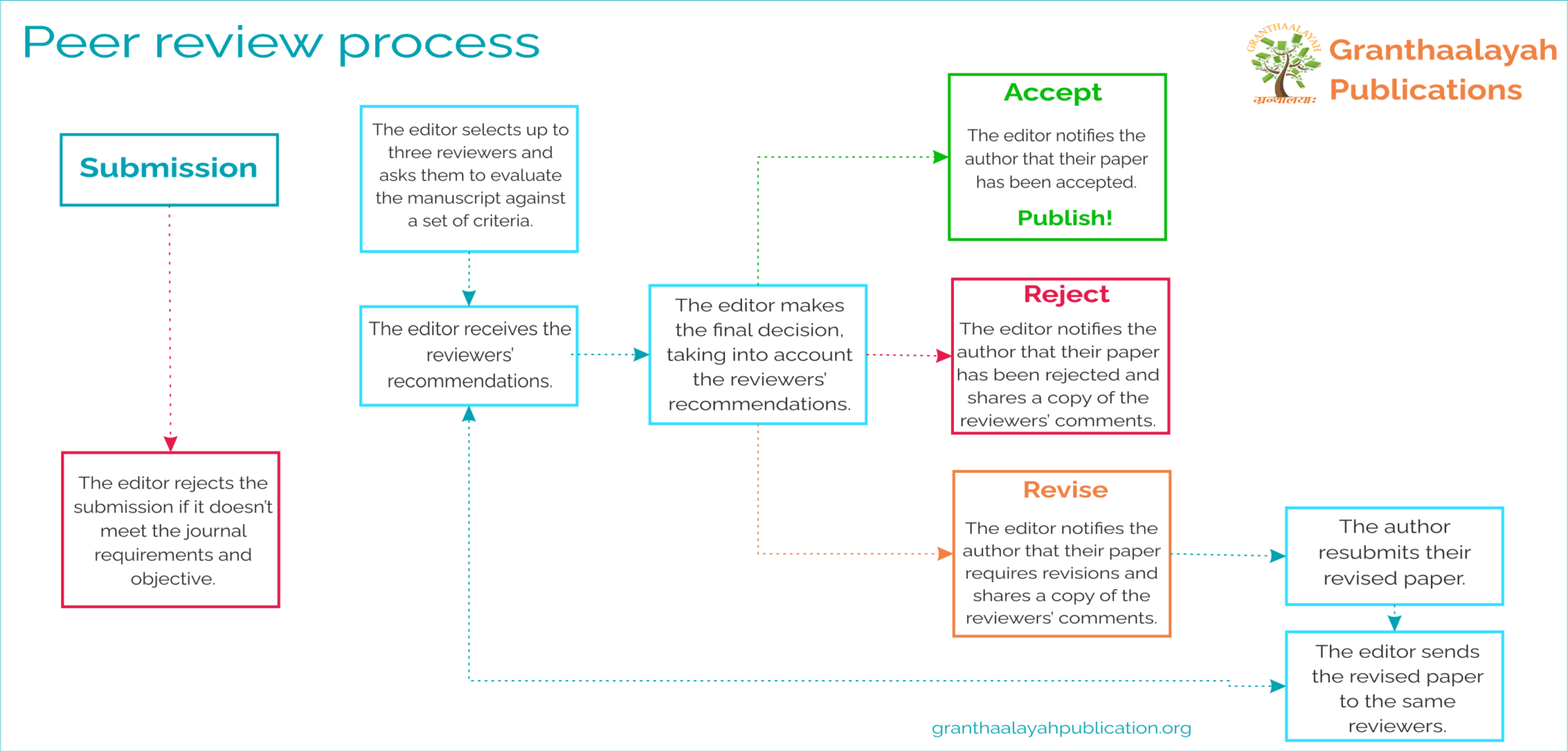Understand the peer review process